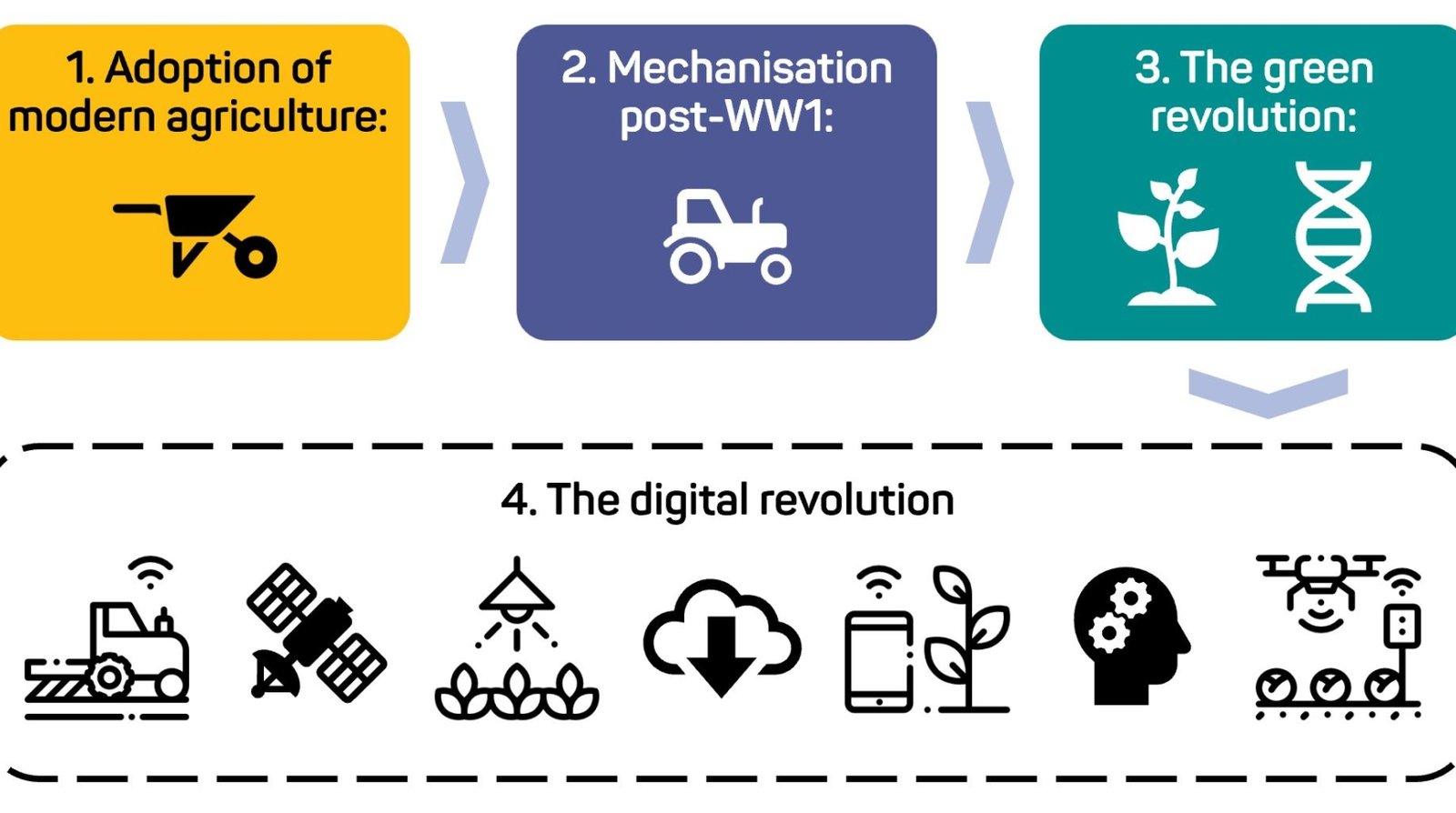 The Agricultural Revolution Led to The Need for Organized