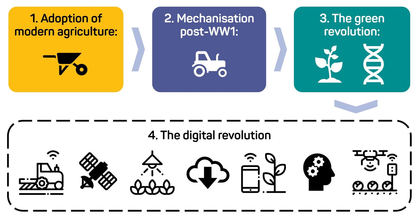 The Agricultural Revolution Led to The Need for Organized