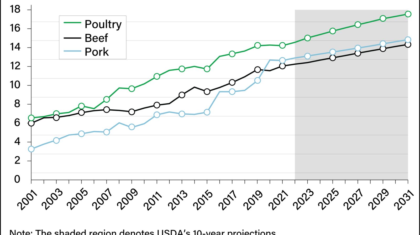 Broiler Chickens' Economic Impact on Global Poultry