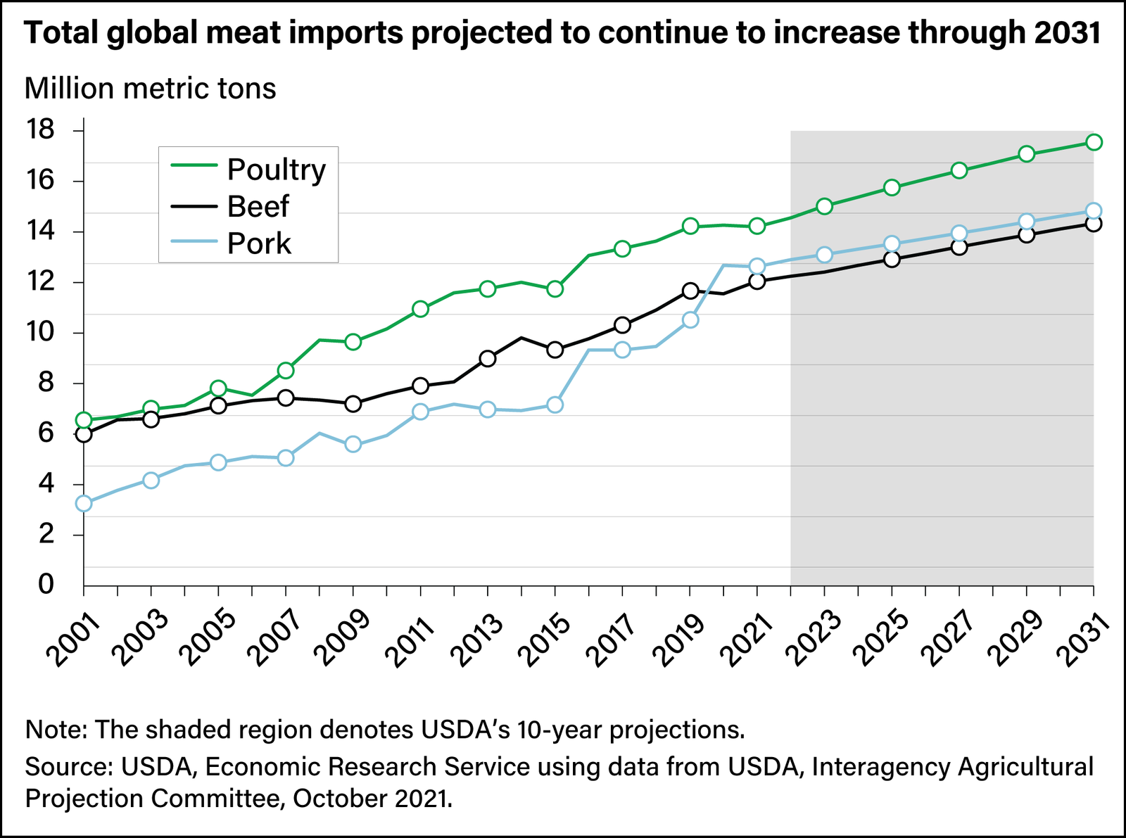 Broiler Chickens' Economic Impact on Global Poultry