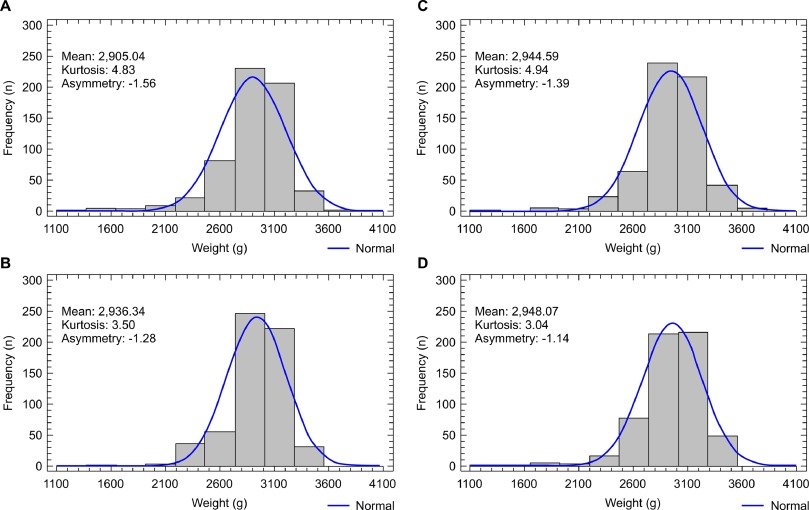Optimize Feed Efficiency with Growth Performance Data